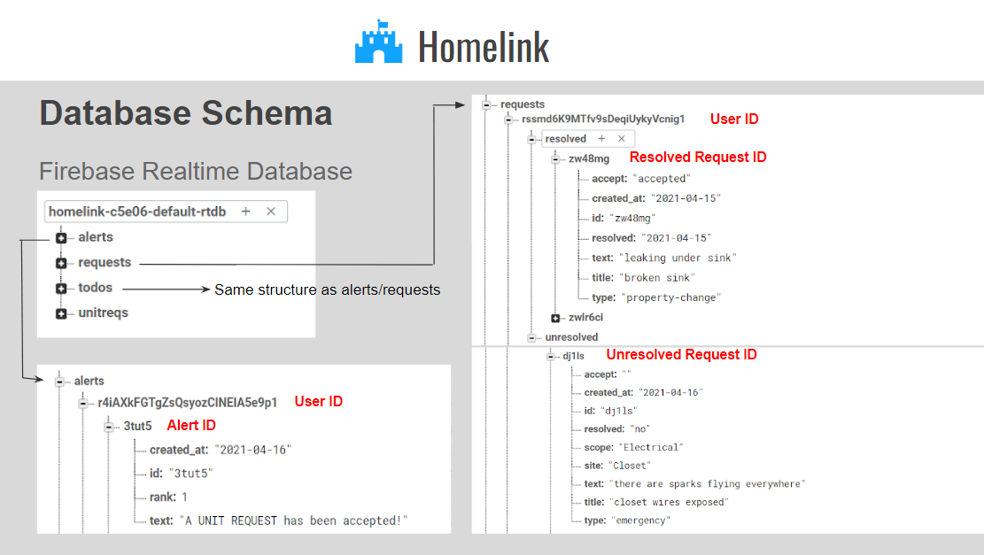 database schema